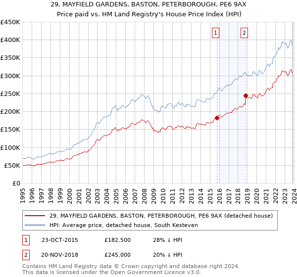 29, MAYFIELD GARDENS, BASTON, PETERBOROUGH, PE6 9AX: Price paid vs HM Land Registry's House Price Index