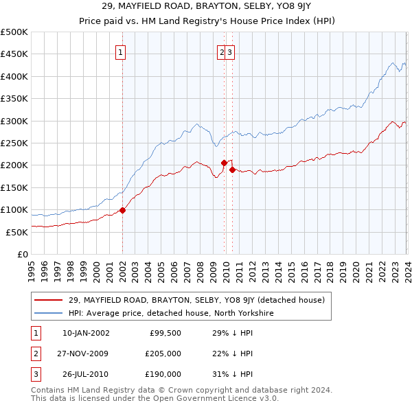 29, MAYFIELD ROAD, BRAYTON, SELBY, YO8 9JY: Price paid vs HM Land Registry's House Price Index