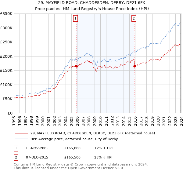 29, MAYFIELD ROAD, CHADDESDEN, DERBY, DE21 6FX: Price paid vs HM Land Registry's House Price Index