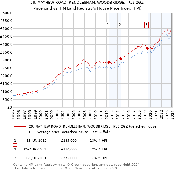 29, MAYHEW ROAD, RENDLESHAM, WOODBRIDGE, IP12 2GZ: Price paid vs HM Land Registry's House Price Index