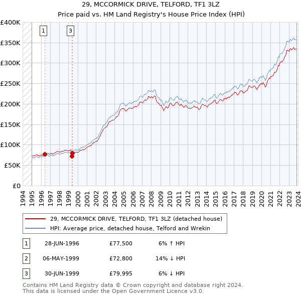 29, MCCORMICK DRIVE, TELFORD, TF1 3LZ: Price paid vs HM Land Registry's House Price Index