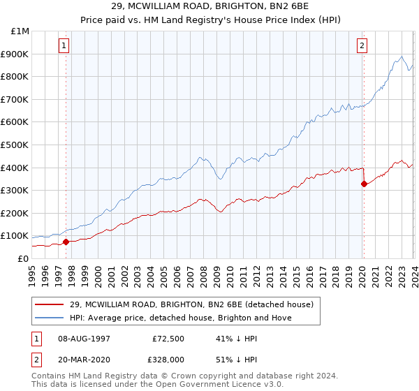 29, MCWILLIAM ROAD, BRIGHTON, BN2 6BE: Price paid vs HM Land Registry's House Price Index