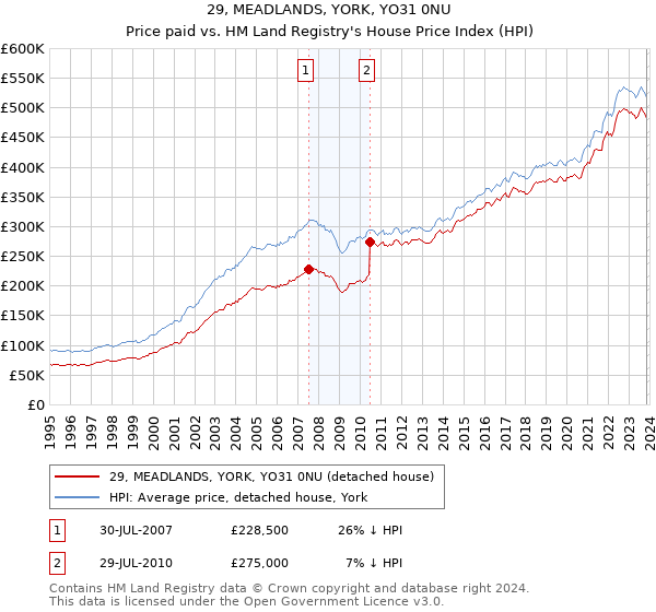 29, MEADLANDS, YORK, YO31 0NU: Price paid vs HM Land Registry's House Price Index