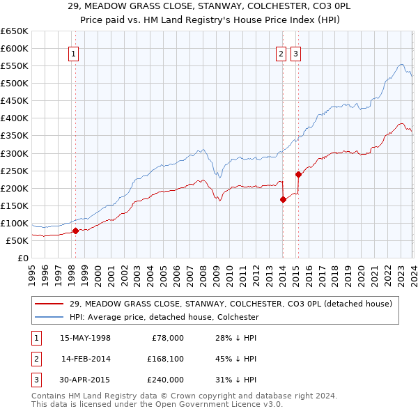 29, MEADOW GRASS CLOSE, STANWAY, COLCHESTER, CO3 0PL: Price paid vs HM Land Registry's House Price Index