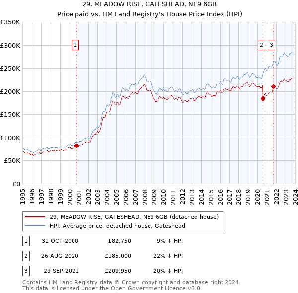 29, MEADOW RISE, GATESHEAD, NE9 6GB: Price paid vs HM Land Registry's House Price Index
