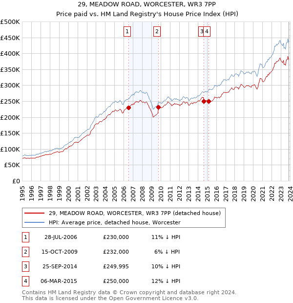 29, MEADOW ROAD, WORCESTER, WR3 7PP: Price paid vs HM Land Registry's House Price Index