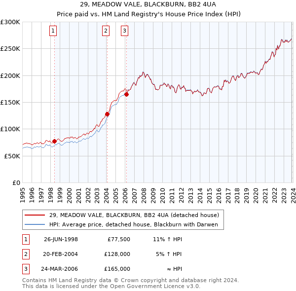 29, MEADOW VALE, BLACKBURN, BB2 4UA: Price paid vs HM Land Registry's House Price Index