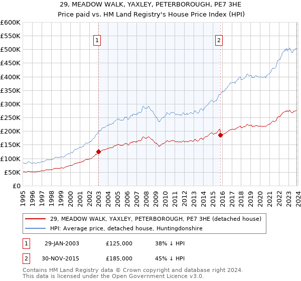 29, MEADOW WALK, YAXLEY, PETERBOROUGH, PE7 3HE: Price paid vs HM Land Registry's House Price Index