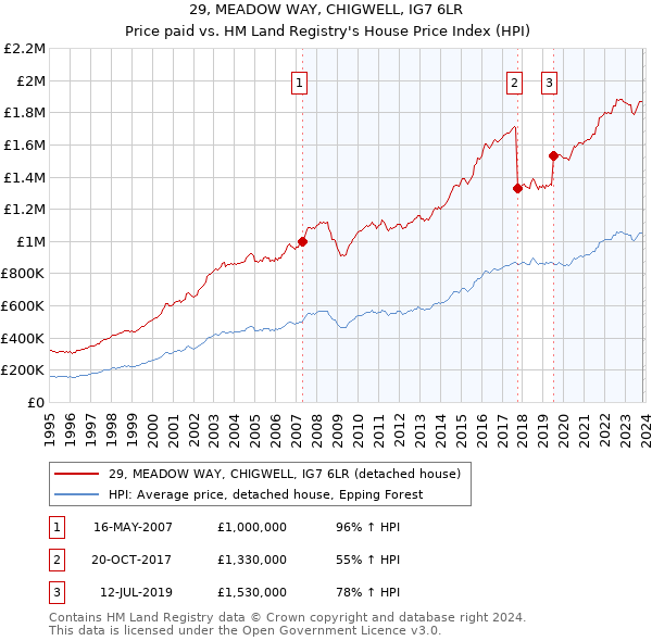29, MEADOW WAY, CHIGWELL, IG7 6LR: Price paid vs HM Land Registry's House Price Index