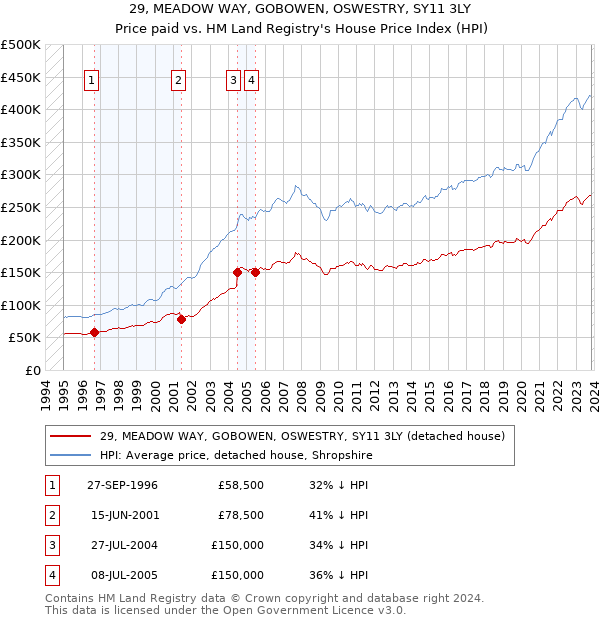 29, MEADOW WAY, GOBOWEN, OSWESTRY, SY11 3LY: Price paid vs HM Land Registry's House Price Index