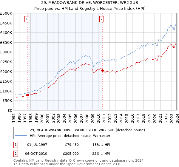 29, MEADOWBANK DRIVE, WORCESTER, WR2 5UB: Price paid vs HM Land Registry's House Price Index
