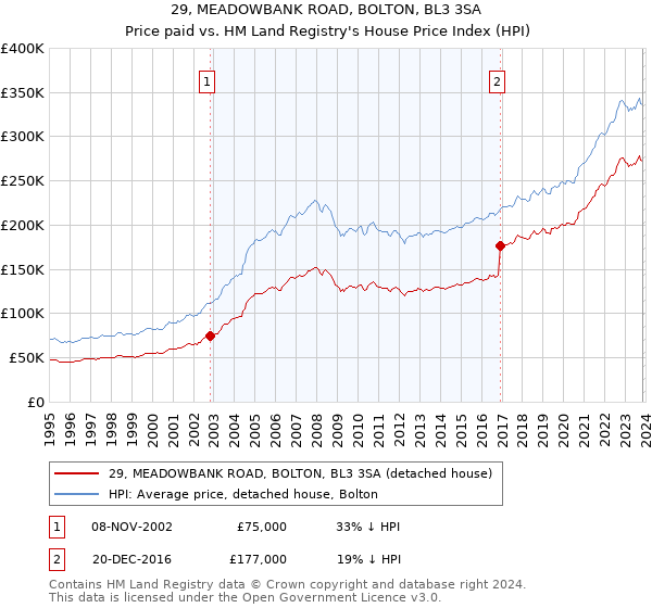 29, MEADOWBANK ROAD, BOLTON, BL3 3SA: Price paid vs HM Land Registry's House Price Index