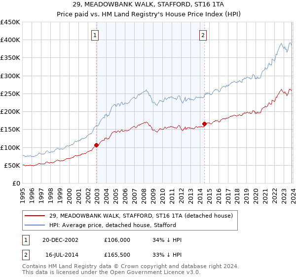 29, MEADOWBANK WALK, STAFFORD, ST16 1TA: Price paid vs HM Land Registry's House Price Index