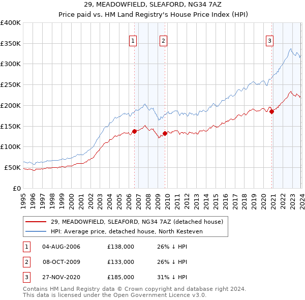 29, MEADOWFIELD, SLEAFORD, NG34 7AZ: Price paid vs HM Land Registry's House Price Index