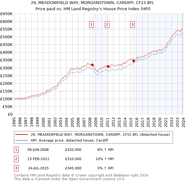 29, MEADOWFIELD WAY, MORGANSTOWN, CARDIFF, CF15 8FL: Price paid vs HM Land Registry's House Price Index