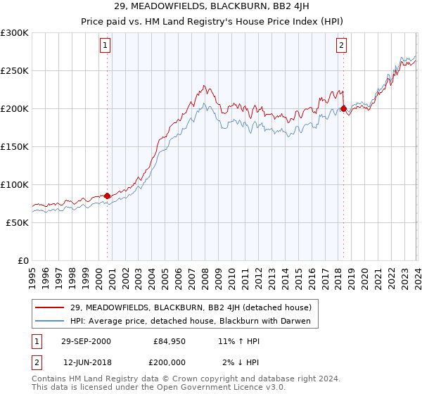 29, MEADOWFIELDS, BLACKBURN, BB2 4JH: Price paid vs HM Land Registry's House Price Index