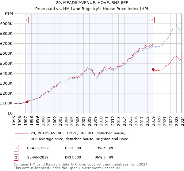 29, MEADS AVENUE, HOVE, BN3 8EE: Price paid vs HM Land Registry's House Price Index