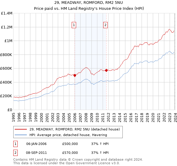 29, MEADWAY, ROMFORD, RM2 5NU: Price paid vs HM Land Registry's House Price Index