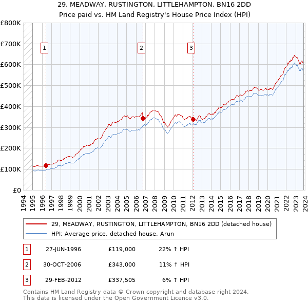 29, MEADWAY, RUSTINGTON, LITTLEHAMPTON, BN16 2DD: Price paid vs HM Land Registry's House Price Index