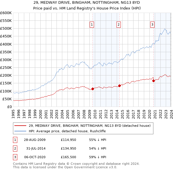 29, MEDWAY DRIVE, BINGHAM, NOTTINGHAM, NG13 8YD: Price paid vs HM Land Registry's House Price Index
