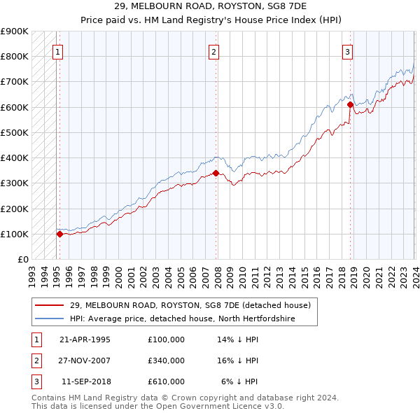 29, MELBOURN ROAD, ROYSTON, SG8 7DE: Price paid vs HM Land Registry's House Price Index