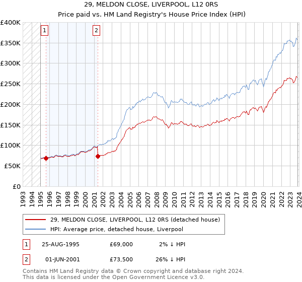 29, MELDON CLOSE, LIVERPOOL, L12 0RS: Price paid vs HM Land Registry's House Price Index