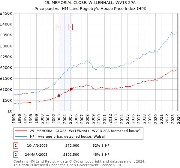 29, MEMORIAL CLOSE, WILLENHALL, WV13 2PA: Price paid vs HM Land Registry's House Price Index