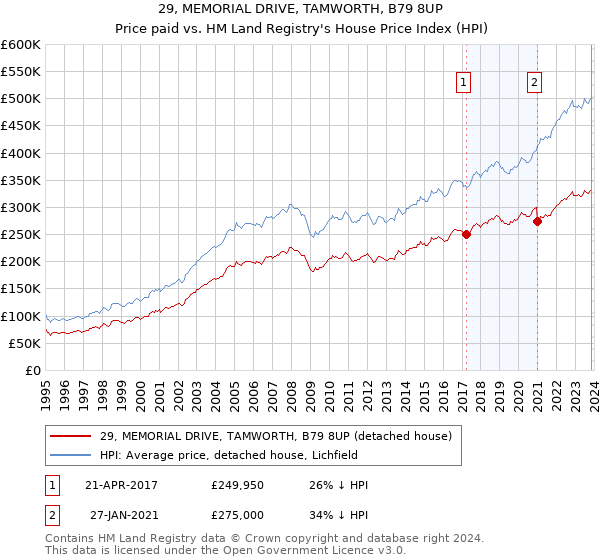 29, MEMORIAL DRIVE, TAMWORTH, B79 8UP: Price paid vs HM Land Registry's House Price Index