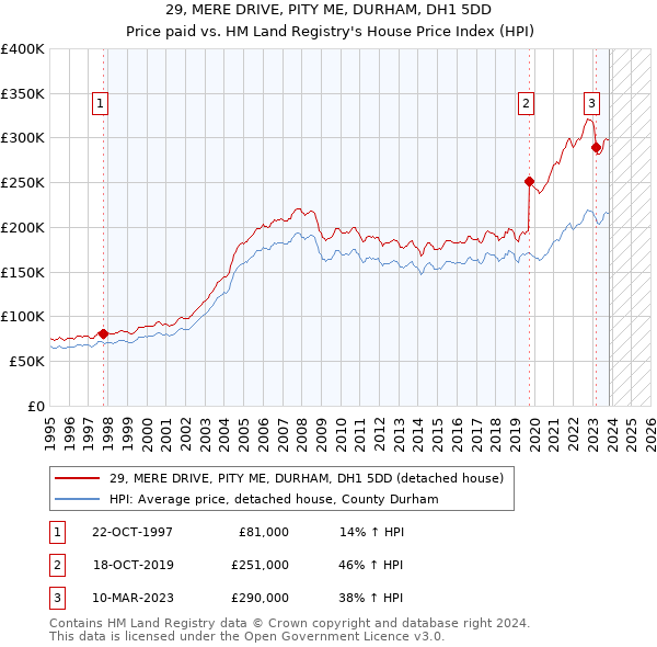 29, MERE DRIVE, PITY ME, DURHAM, DH1 5DD: Price paid vs HM Land Registry's House Price Index