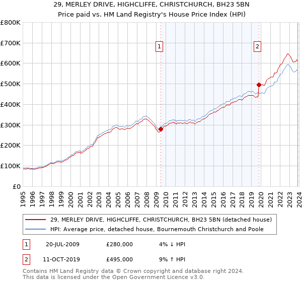 29, MERLEY DRIVE, HIGHCLIFFE, CHRISTCHURCH, BH23 5BN: Price paid vs HM Land Registry's House Price Index