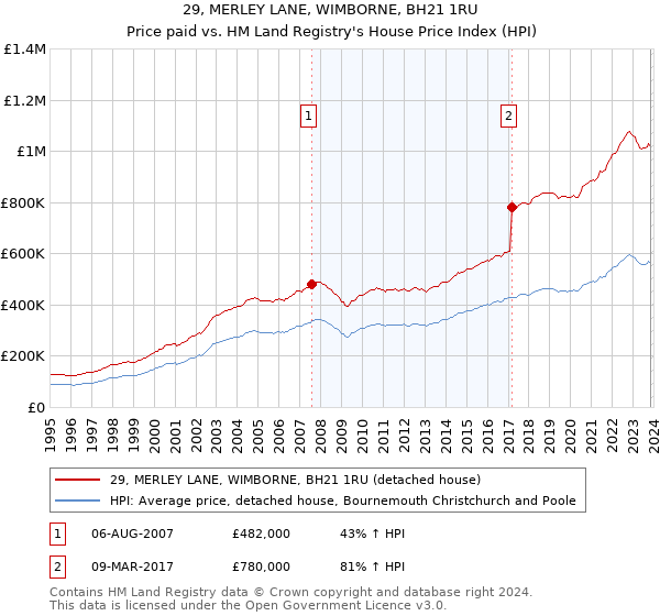 29, MERLEY LANE, WIMBORNE, BH21 1RU: Price paid vs HM Land Registry's House Price Index