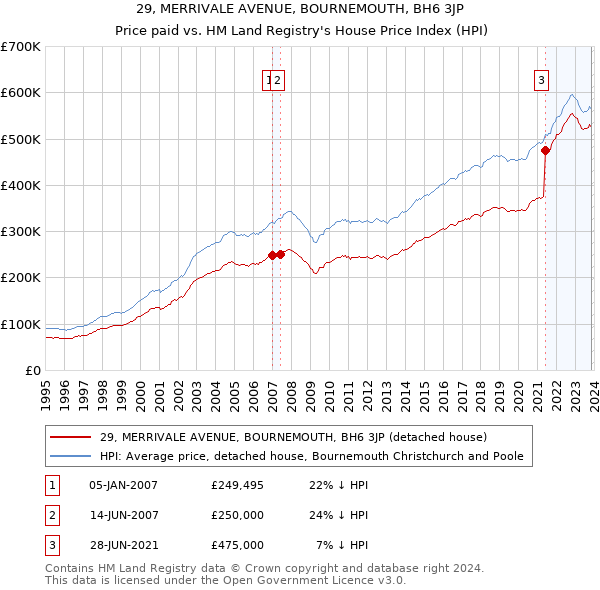 29, MERRIVALE AVENUE, BOURNEMOUTH, BH6 3JP: Price paid vs HM Land Registry's House Price Index