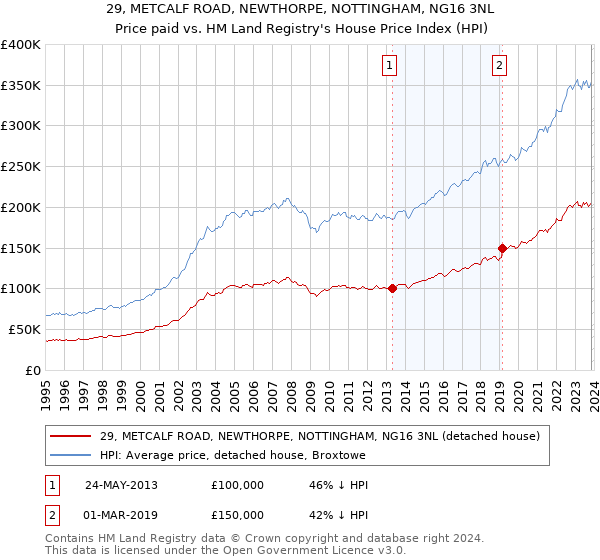 29, METCALF ROAD, NEWTHORPE, NOTTINGHAM, NG16 3NL: Price paid vs HM Land Registry's House Price Index