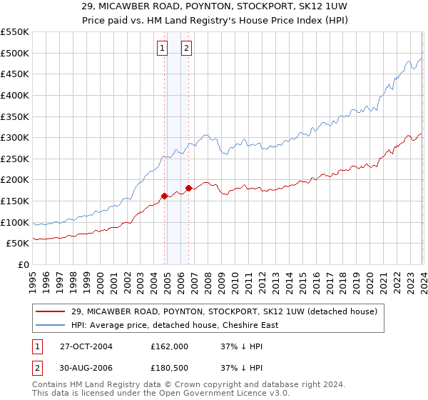29, MICAWBER ROAD, POYNTON, STOCKPORT, SK12 1UW: Price paid vs HM Land Registry's House Price Index