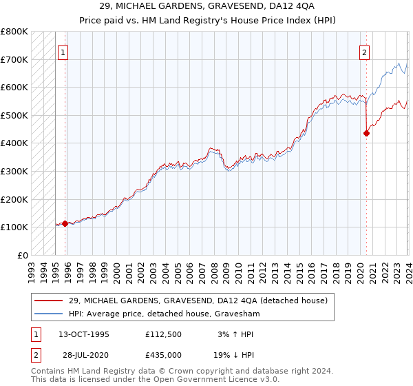 29, MICHAEL GARDENS, GRAVESEND, DA12 4QA: Price paid vs HM Land Registry's House Price Index