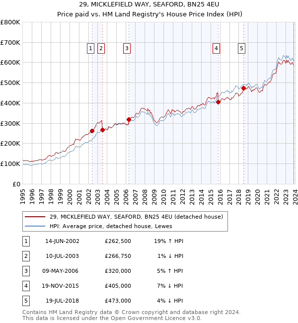 29, MICKLEFIELD WAY, SEAFORD, BN25 4EU: Price paid vs HM Land Registry's House Price Index