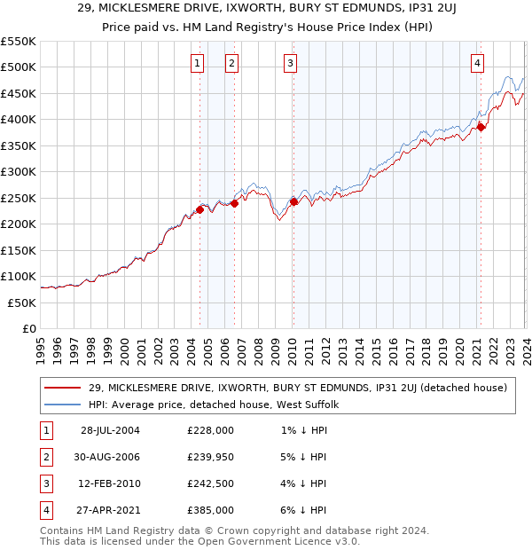 29, MICKLESMERE DRIVE, IXWORTH, BURY ST EDMUNDS, IP31 2UJ: Price paid vs HM Land Registry's House Price Index