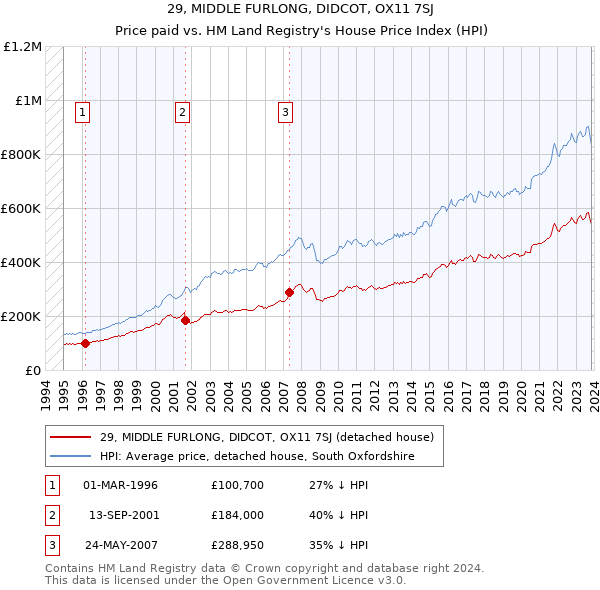 29, MIDDLE FURLONG, DIDCOT, OX11 7SJ: Price paid vs HM Land Registry's House Price Index