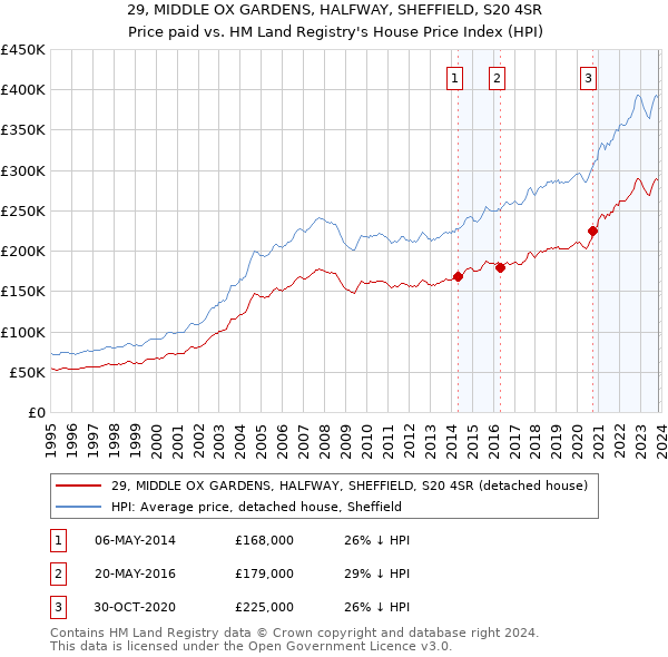 29, MIDDLE OX GARDENS, HALFWAY, SHEFFIELD, S20 4SR: Price paid vs HM Land Registry's House Price Index