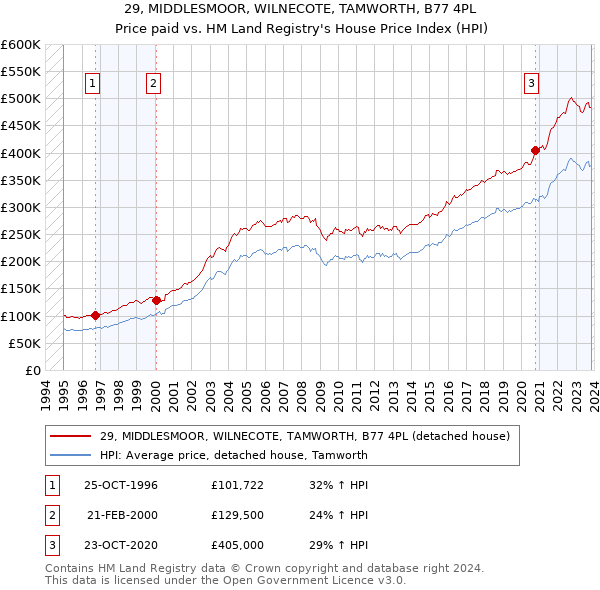 29, MIDDLESMOOR, WILNECOTE, TAMWORTH, B77 4PL: Price paid vs HM Land Registry's House Price Index