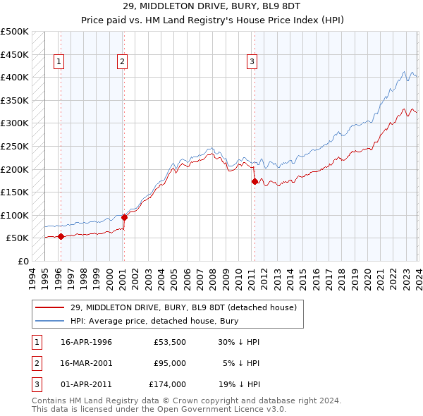 29, MIDDLETON DRIVE, BURY, BL9 8DT: Price paid vs HM Land Registry's House Price Index