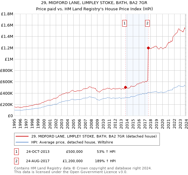 29, MIDFORD LANE, LIMPLEY STOKE, BATH, BA2 7GR: Price paid vs HM Land Registry's House Price Index