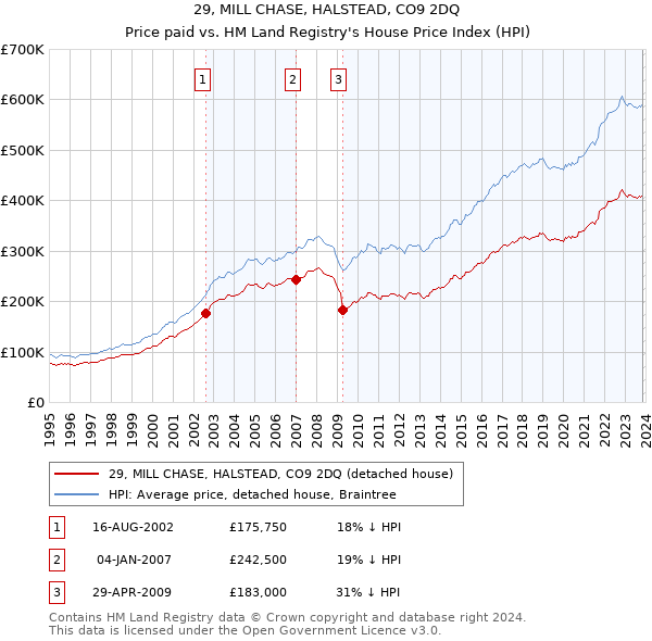 29, MILL CHASE, HALSTEAD, CO9 2DQ: Price paid vs HM Land Registry's House Price Index