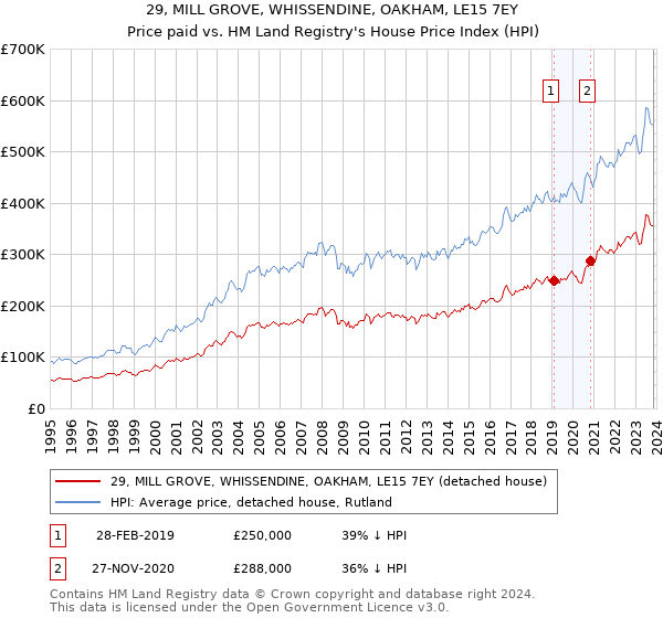 29, MILL GROVE, WHISSENDINE, OAKHAM, LE15 7EY: Price paid vs HM Land Registry's House Price Index