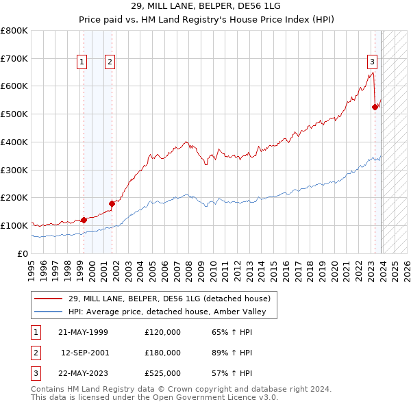 29, MILL LANE, BELPER, DE56 1LG: Price paid vs HM Land Registry's House Price Index