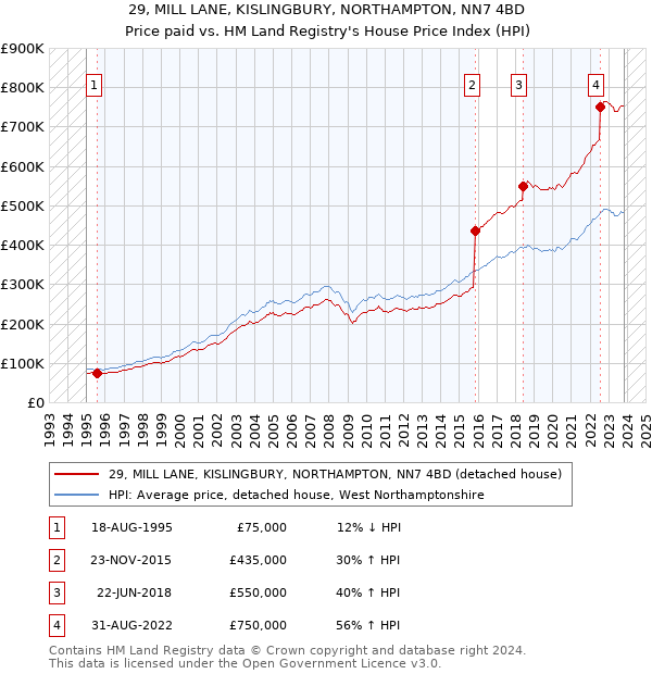 29, MILL LANE, KISLINGBURY, NORTHAMPTON, NN7 4BD: Price paid vs HM Land Registry's House Price Index