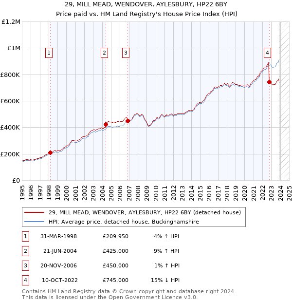 29, MILL MEAD, WENDOVER, AYLESBURY, HP22 6BY: Price paid vs HM Land Registry's House Price Index