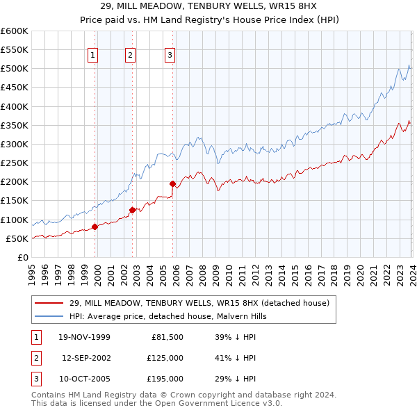 29, MILL MEADOW, TENBURY WELLS, WR15 8HX: Price paid vs HM Land Registry's House Price Index