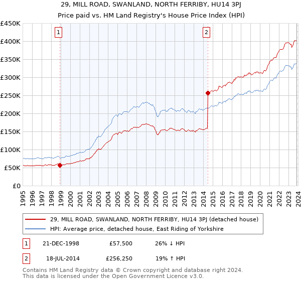29, MILL ROAD, SWANLAND, NORTH FERRIBY, HU14 3PJ: Price paid vs HM Land Registry's House Price Index