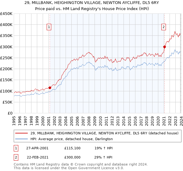 29, MILLBANK, HEIGHINGTON VILLAGE, NEWTON AYCLIFFE, DL5 6RY: Price paid vs HM Land Registry's House Price Index